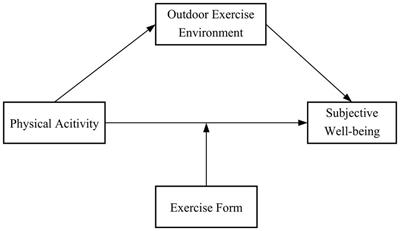 Physical activity and subjective well-being of older adults during COVID-19 prevention and control normalization: Mediating role of outdoor exercise environment and regulating role of exercise form